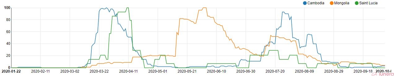 The active percents of Cambodia, Mongolia and Saint Lucia are low now that their active Covid-19 cases are lower than before.