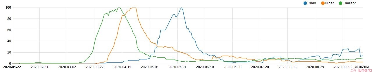 The active percents of Chad, Thailand and Niger are low now that their active Covid-19 cases are lower than before.