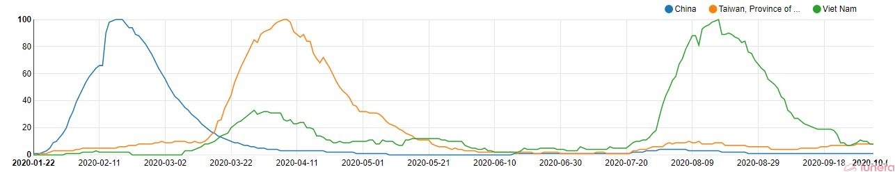 The active percents of China, Taiwan and Vietnam are low now that their active Covid-19 cases are lower than before.