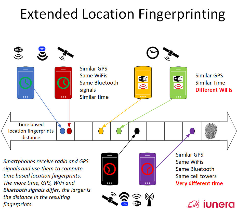 Different smartphones receive different signals. Thereby the time, WifiS, GPS and Bluetooth signals differ. The signals can be used to compute a fingerprint via local sensitive hashing. The hashes with a low distance share huge similarities and have a little distance to another.