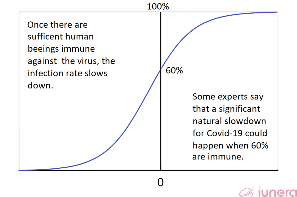 Generic logistic growth curve as example for the Covid-19 spread.
Logistic growth. Once there are sufficent immune humans agianst a virus the infection rate slows natrually down. Some experts say that a significant natural slowdown for Covid-19 could happen when 60% are immune. 
