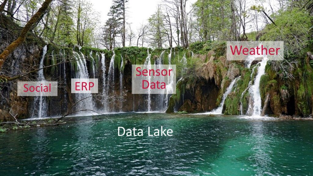 A lake with running in waterfalls symbolize a Big Data landscape. We see sensor data, weather data, ERP data and Social Media data as waterfalls streaming into the Data Lake.