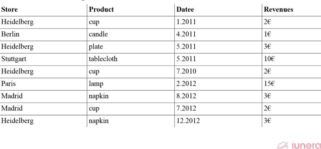 (a) Dice of Origin before applying advanced multi-dimensional analytic operations