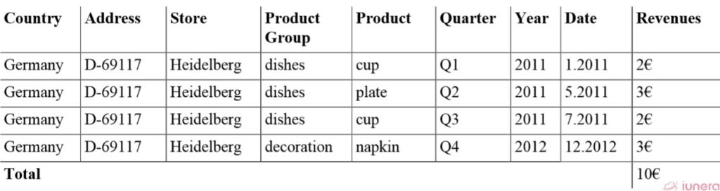 A Time Series Data Set Slice. All Product and Dates for the Heidelberg Store 