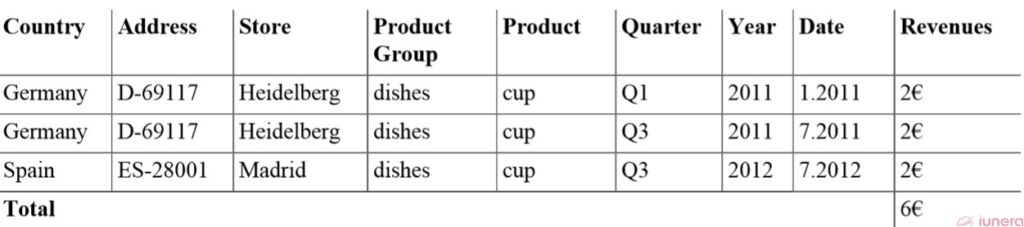 A slice of a <span class="wikilink-no-edit">"Time</span>: All Stores and Dates for the Product Cup