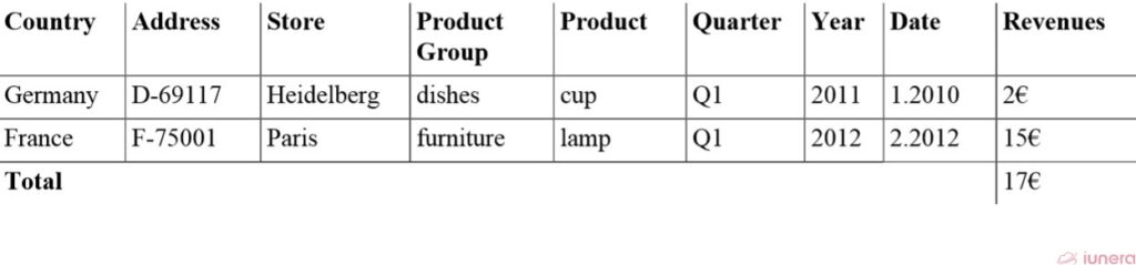 All Stores and Products for the first Date Quarter.