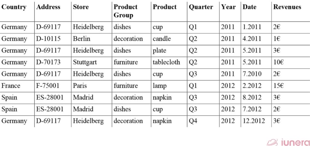 A fact table for  <span class="wikilink-no-edit">"Time</span> Analysis, connecting time points and intervals to data dimensions (Country, Address,...) and measures (Revenues).