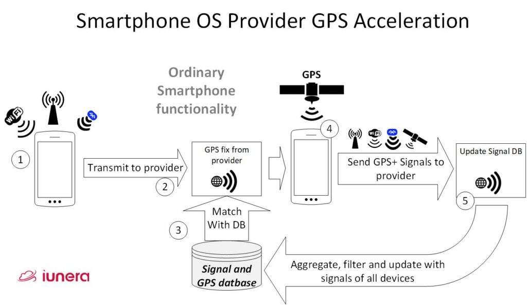 Normal mobile operating system process to accelerate location determination with WiFi and Cell tower information