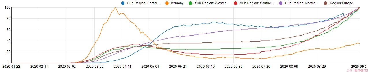 The active percents of Germany and Europe.