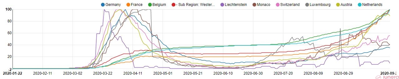 The active percents of Western European countries are taking an upward trend in autumn 2020.