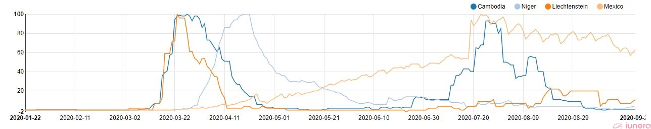 Active percent of Cambodia, Niger, Liechtenstein and Mexico.