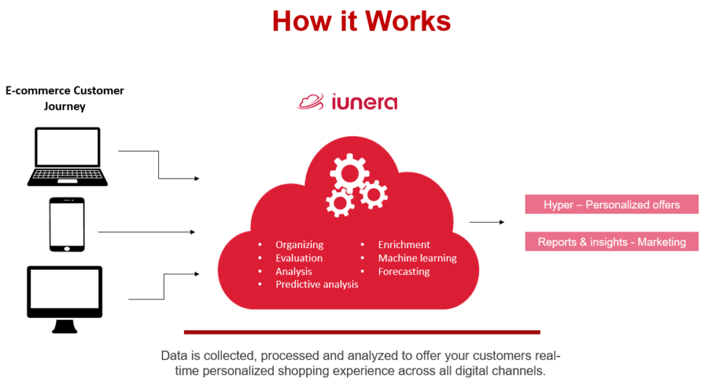 e-commerce personalization big data analytics machine learning process