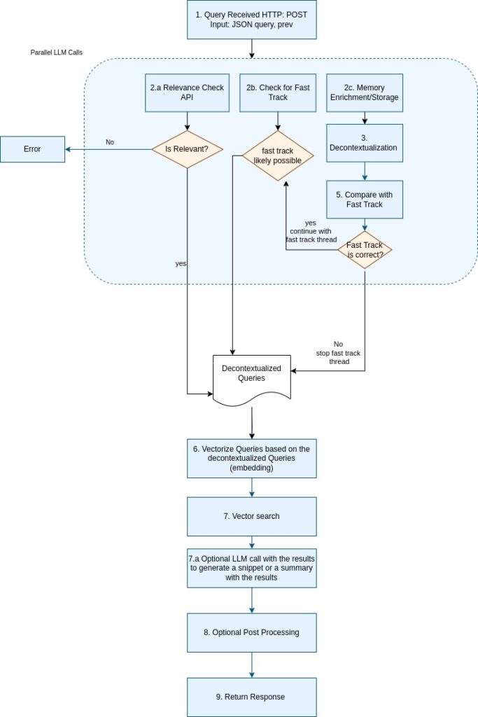 Extended flowchart of the NLWeb search prototype’s normal flow, detailing 10 steps and fast track comparison for an example query with Schema.org Recipe integration.