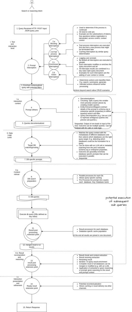15-step pipeline graphic for orchestrating enterprise AI brilliance with agentic RAG systems, illustrating data integration and scalable search solutions.