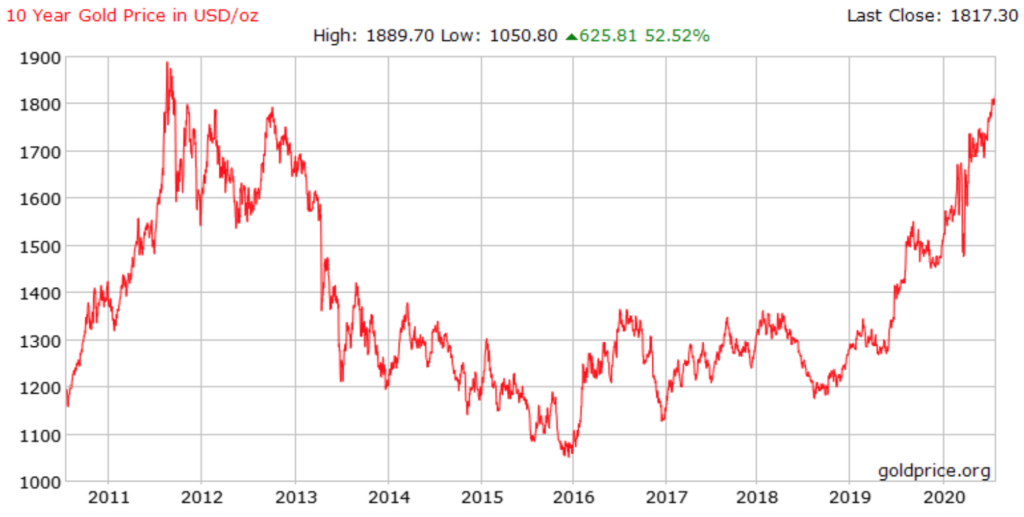 Gold price action with respect to time.