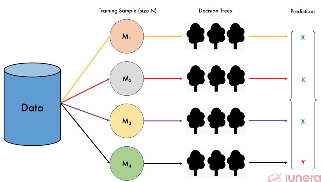 Decision trees will output a certain prediction
