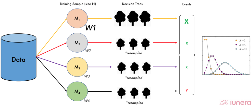 A random weight is applied to a sample size in online bagging