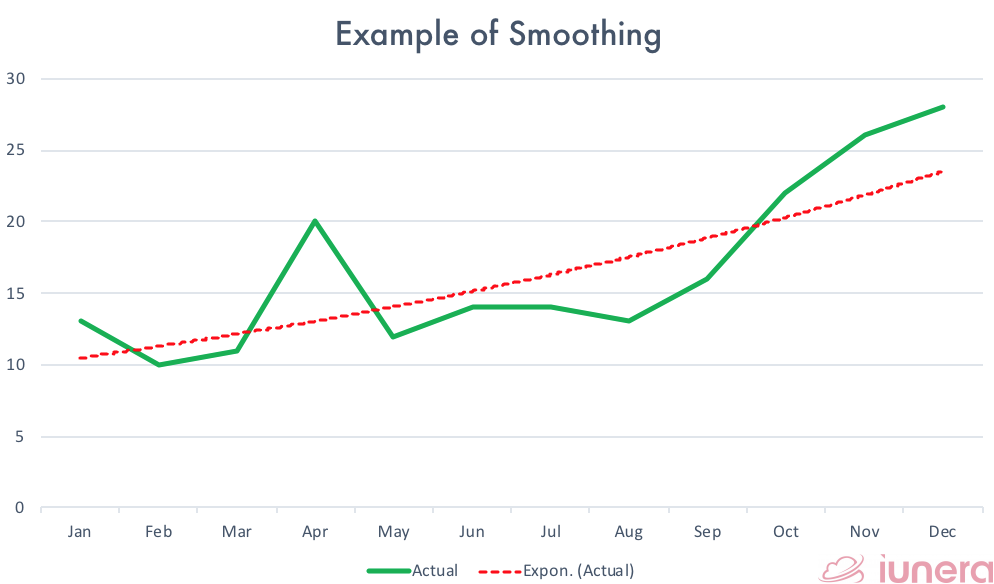 Exponential smoothing applied over a simple Excel data. 