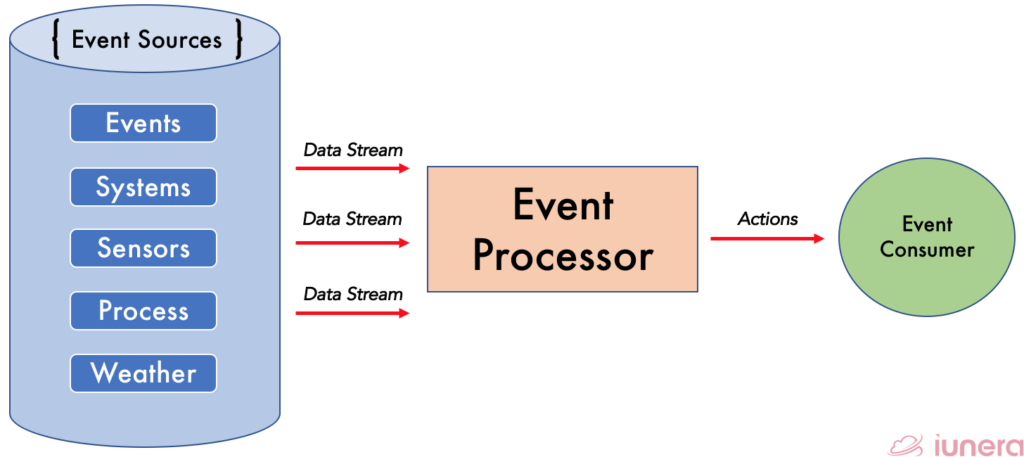 What are the 3 important blocks of an event processing?