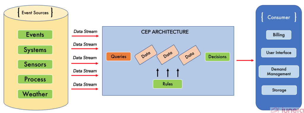 CEP architecture in a simplified manner