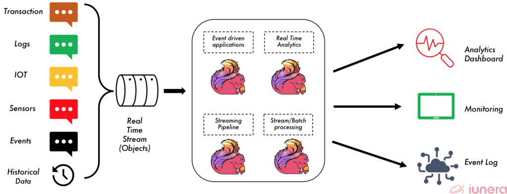 Flink allows large number of stream processing techniques