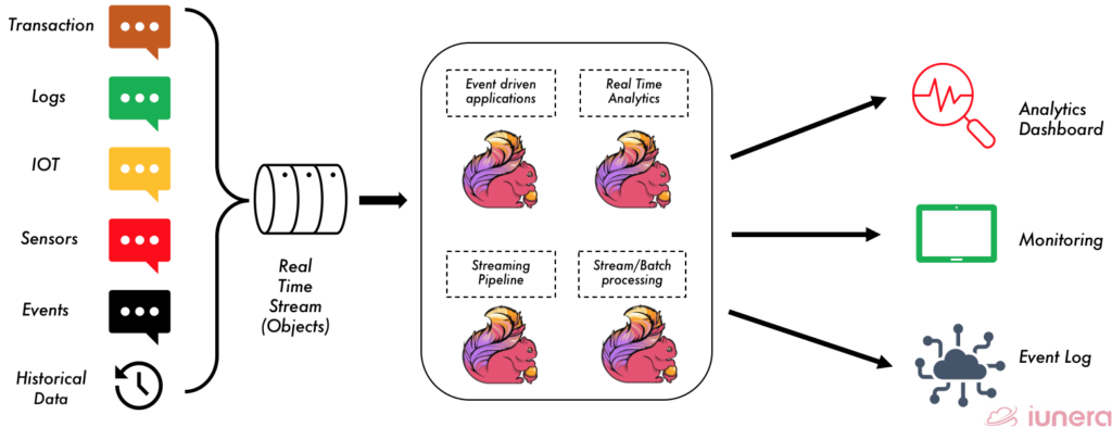 Flink allows large number of stream processing techniques 