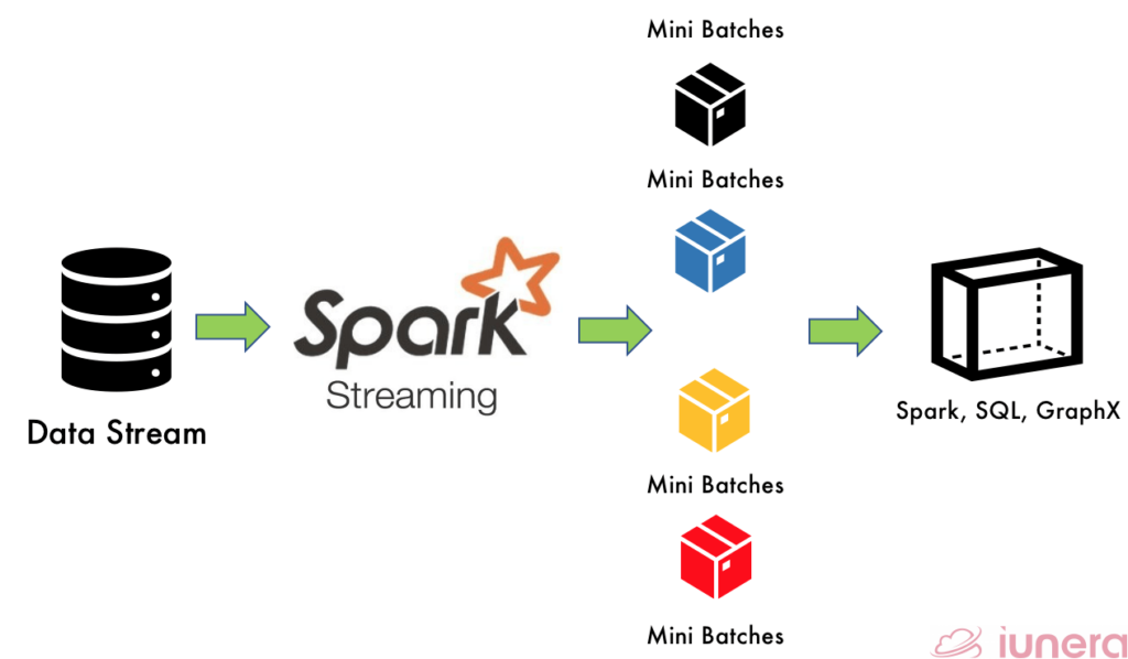 Architecture of Spark Streaming in a simplified manner