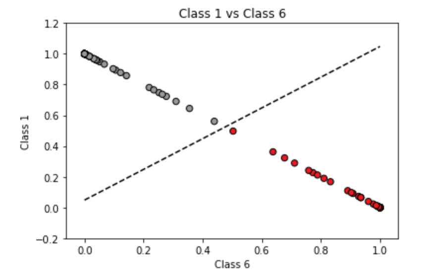 Hyperplane between 2 classes