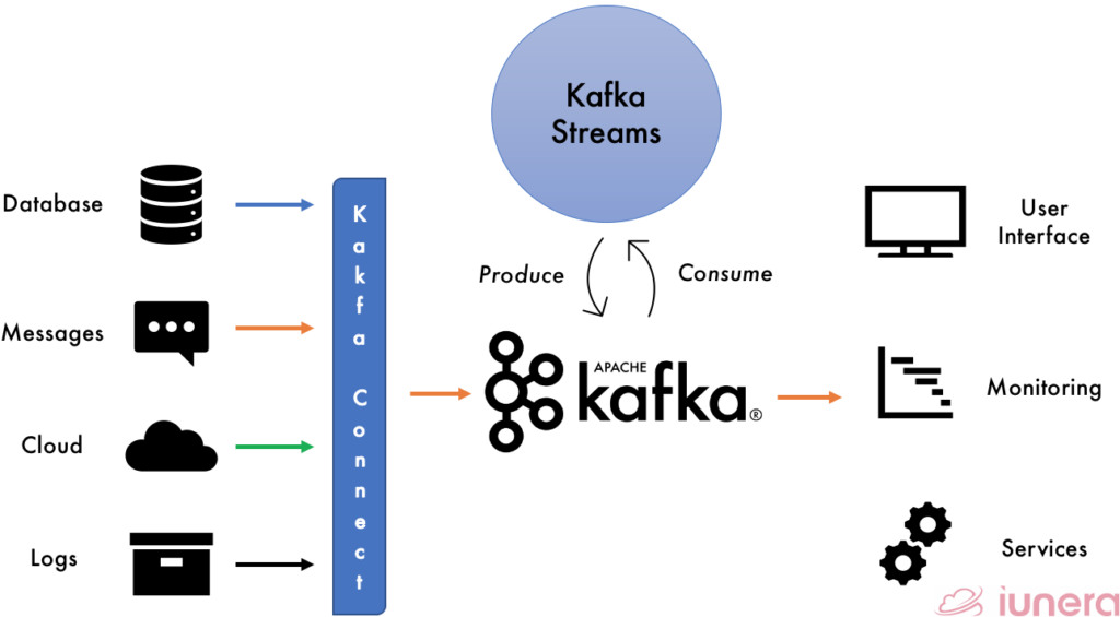 kafka Streams usage to communicate with external sources 