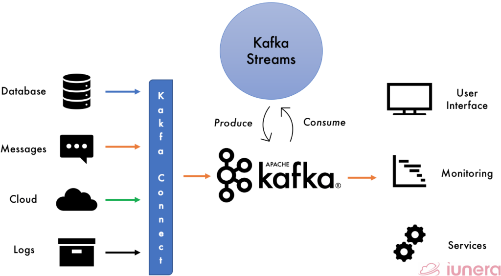 kafka Streams usage to communicate with external sources