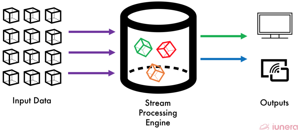 Basic concept of the Stream Processing