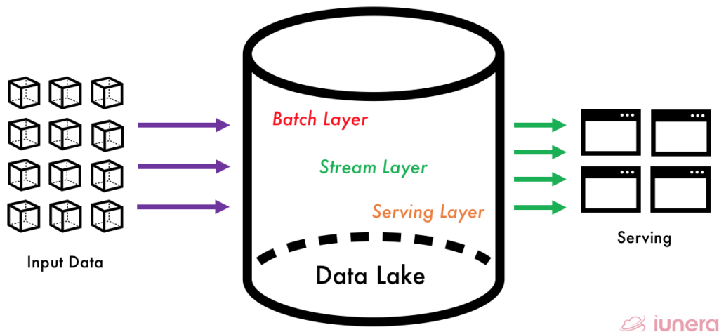 3 Main layers in a Lambda Architecture