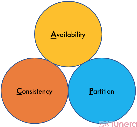 Intersection of Consistency, Availability and Partition Tolerance