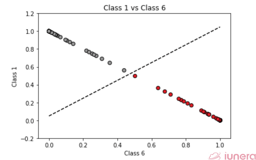 How SVM can be used to separate 2 different classes