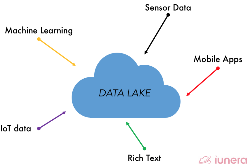 The bigger aim of a Data lake is to bundle data in a cost-effective way to store all various types of data of an organization for processing