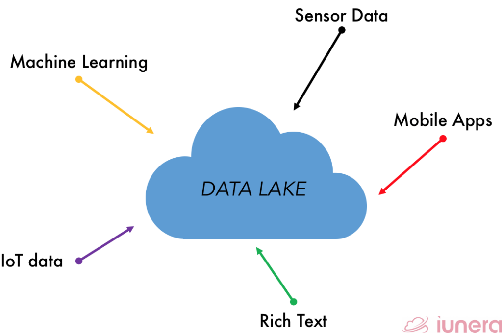 Multiple different data types will be coming in from various sources