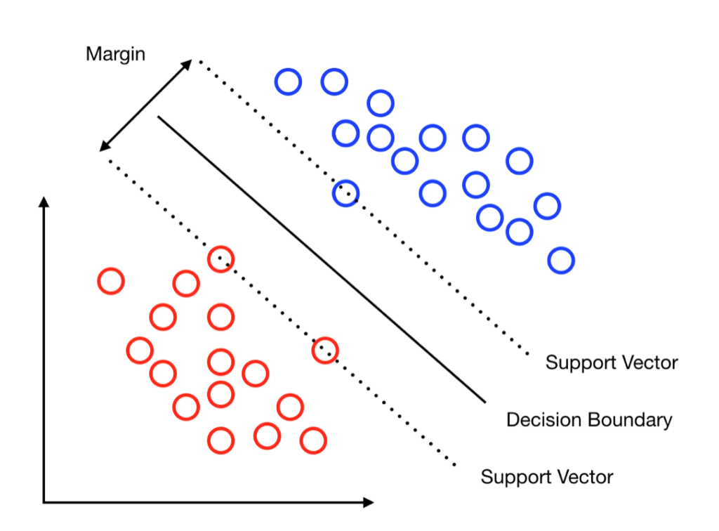 Support Vectors are the data points that are the hardest to classify