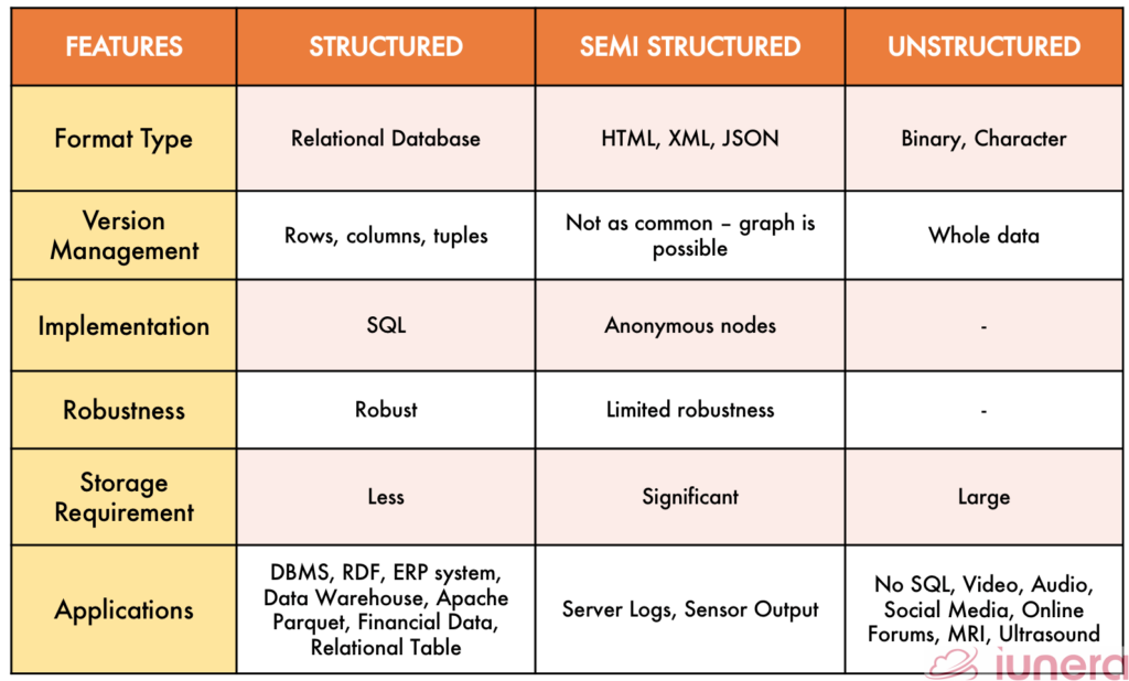 Comparison table for structured, semi-structured and unstructured data types