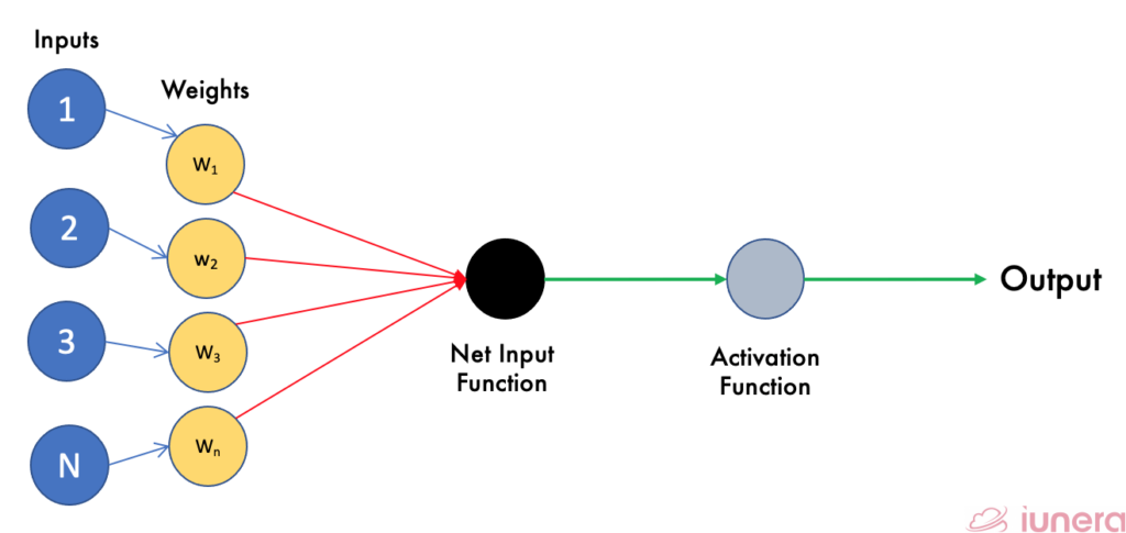 A simple perceptron model