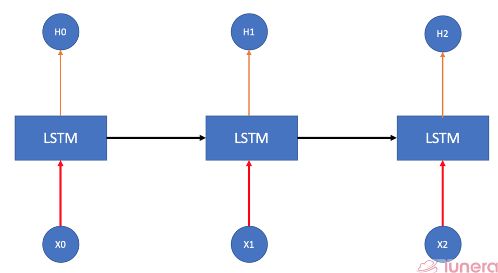 A feed-forward RNN model