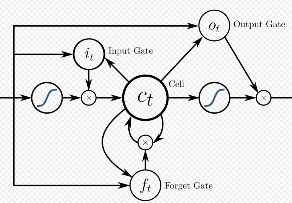 Each LSTM has 3 main units 