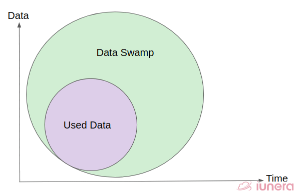 Most of unused data eventually becomes a data swamp