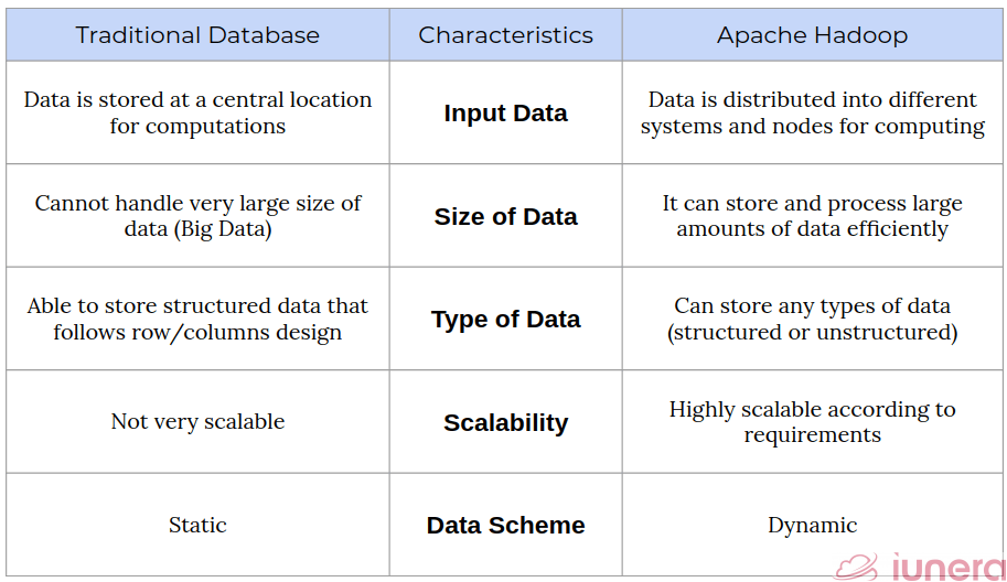 Cross comparison on some of the differences between Traditional Database and Apache Hadoop