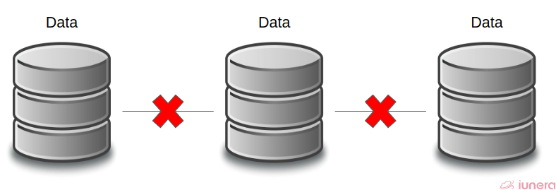 If there are any limitations of having access to data, data silos could be created in an organisation