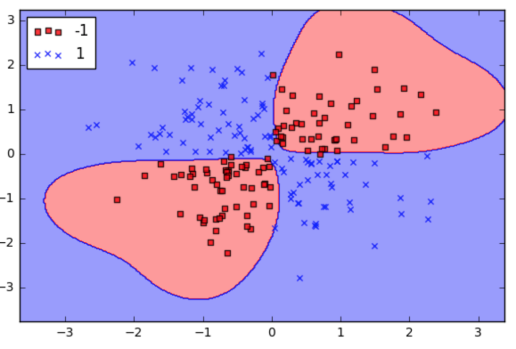 Kernal tricks applied, in this example is the Radial Basis Function
