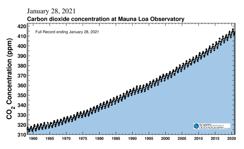 CO2 levels are at an all-time high due to unrestricted and uncontrolled release of greenhouse gases