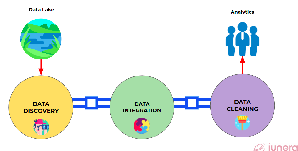 The Data Curation Pipeline