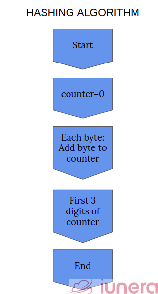 A flowchart of the working principles of a hashing algorithm