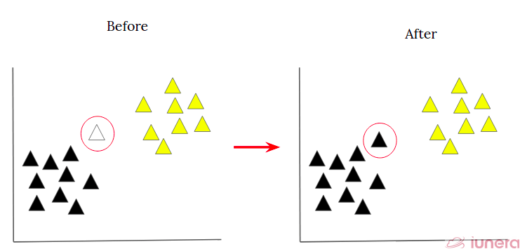 We can easily identify the class that this particular data point will go to using kNN