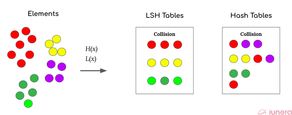 The difference between LSH table and Hash table